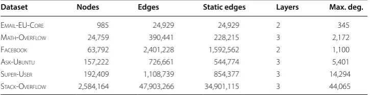 Table 2 Network dataset statistics