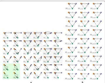 Fig. 1 Overview of different motif types.numbers indicate their temporal order. a All 2,3-node, 3-edge δ-temporal motifs (Figure from [15]