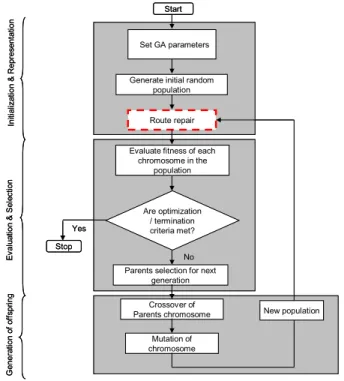 Fig. 2. Genetic algorithm procedure for vehicle routing problem with precedence constraints