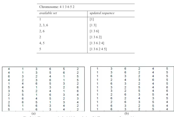 Fig. 3 (a) Chromosomes in the initial population; (b) Chromosomes after repairing process
