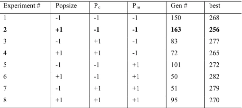Fig. 4.  Performance graph for (a) 51 locations and 71 precedence constraints; (b) 100 locations and 141 precedence constraints