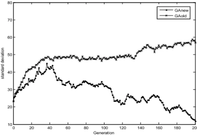 Fig. 5. Graph of standard deviation vs. generation for 51 locations and 71 precedence constraints