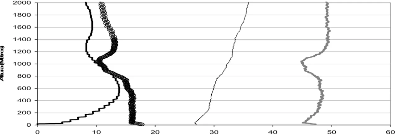 Figure 2. The LLJs show their influence in the  mixing ratio profile, in the region below the  maximum speed level