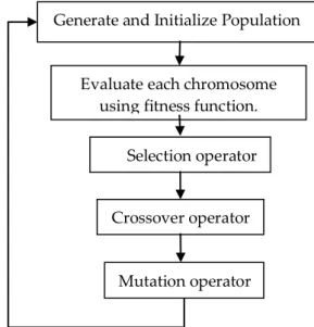Figure 1: General Genetic Algorithm Model 