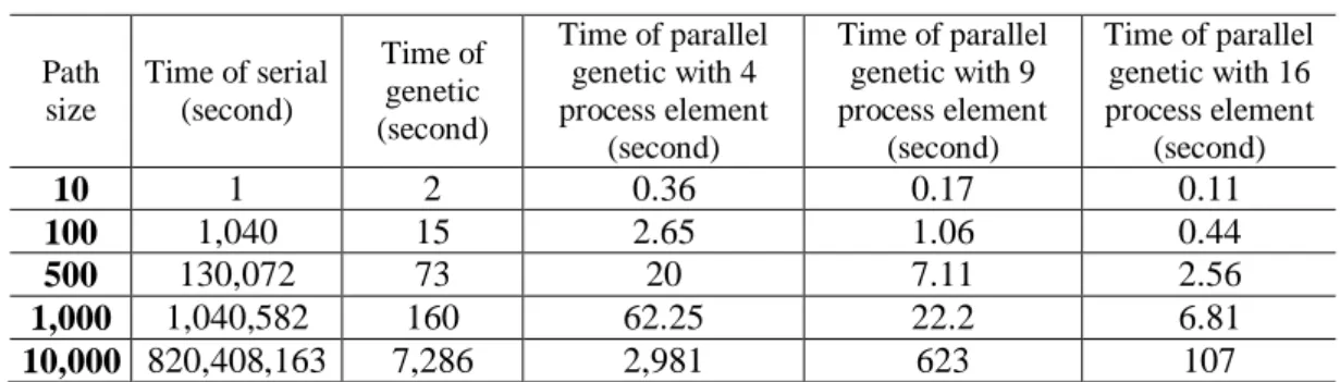 Table 1: Time of algorithms for finding shortest path problem 