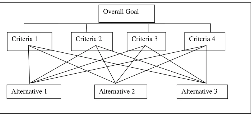 Fig 2.1 Hierarchy of the Decision making problem 