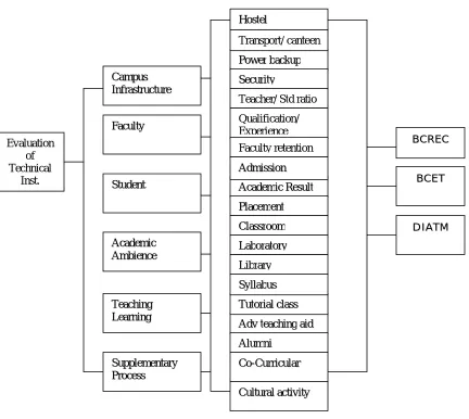 Figure 2.2 Detailed hierarchy of the problem 