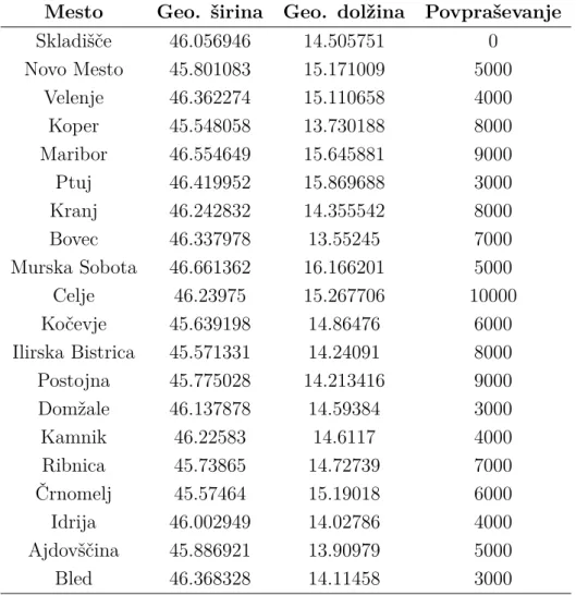 Tabela 2: Tabela podatkov.