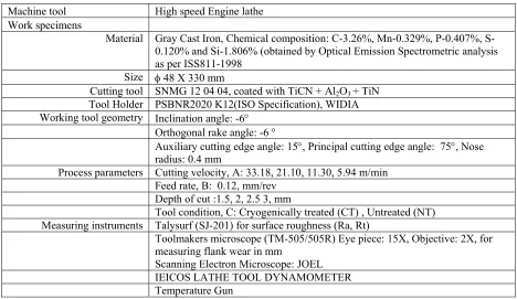 Table 1 Experimental Conditions 
