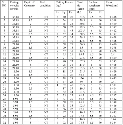 Table 2 Factors, levels and degrees of freedom 
