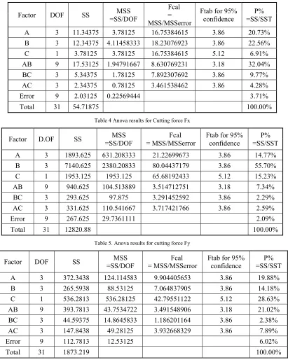 Table 4 Anova results for Cutting force Fx 