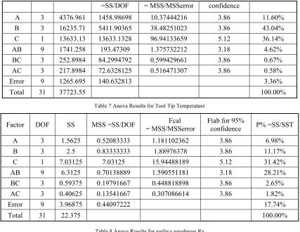 Table 7 Anova Results for Tool Tip Temperature 