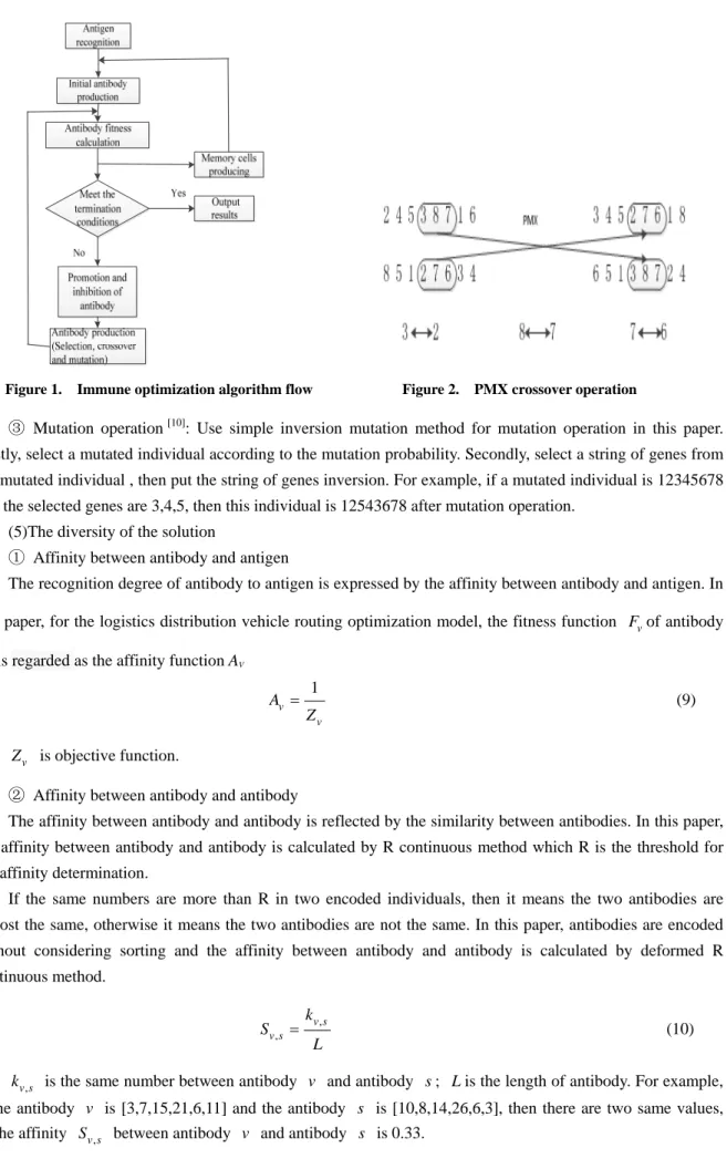 Figure 1.    Immune optimization algorithm flow                        Figure 2.    PMX crossover operation 