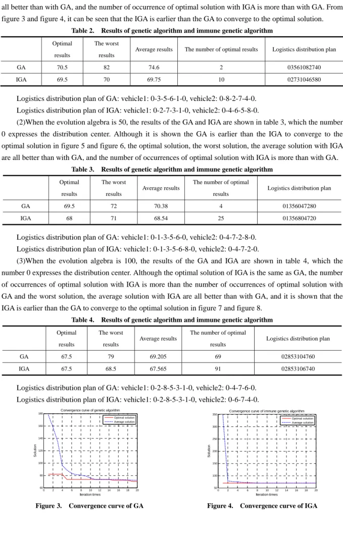 Table 2.    Results of genetic algorithm and immune genetic algorithm 