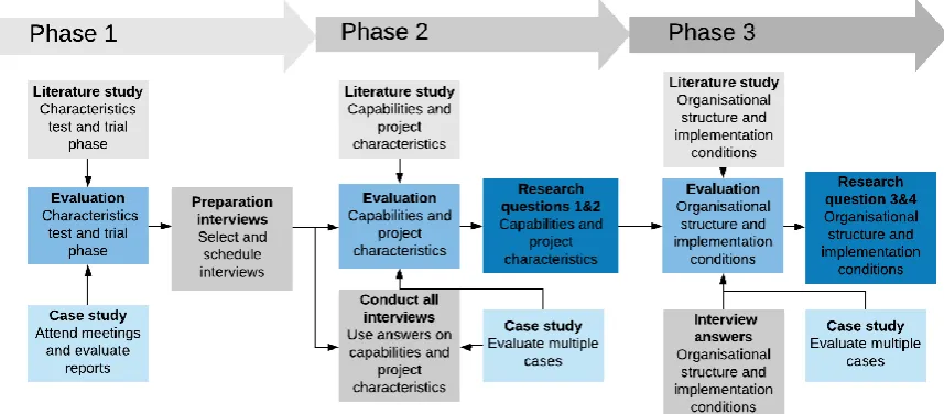 Figure 6 Research plan 