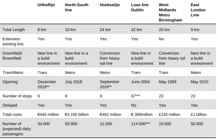 Table 3 List of project information 