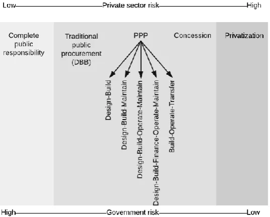 Figure 8 Risk transfer for organisational structures 