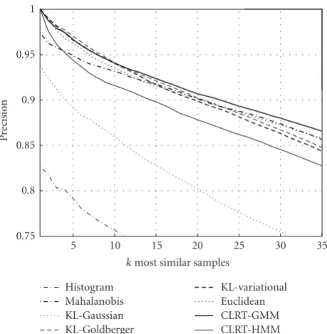 Table 2: The average precision error rates for k-NN query for mainand subcategories. The number of retrieved samples was 10.