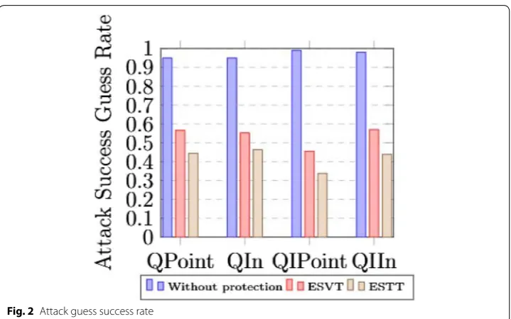 Fig. 2 Attack guess success rate