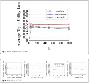 Fig. 3 EVSV and EVST vs. random