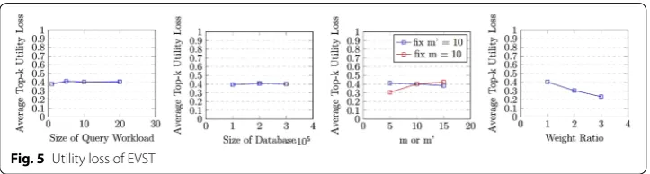 Fig. 5 Utility loss of EVST