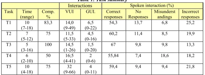 Table 1: Task summary 