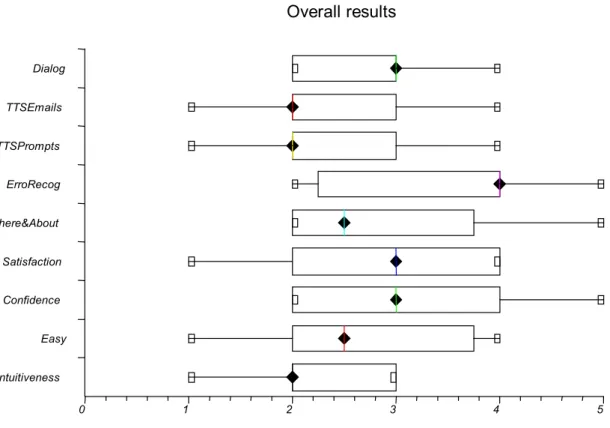 Figure 4: Post-test questionnaire: median and inter-quartile range. 