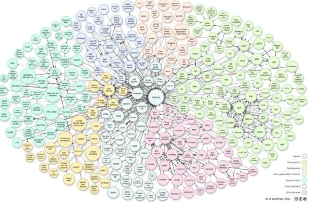 Figure 4-2: Linked Open Data Cloud Diagram 10