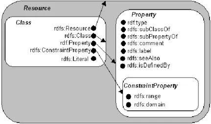 Figure 4-6: Classes and Resources as Sets and Elements 14