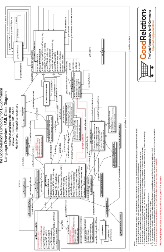 Figure 4-7: GoodRelations UML Diagram 22
