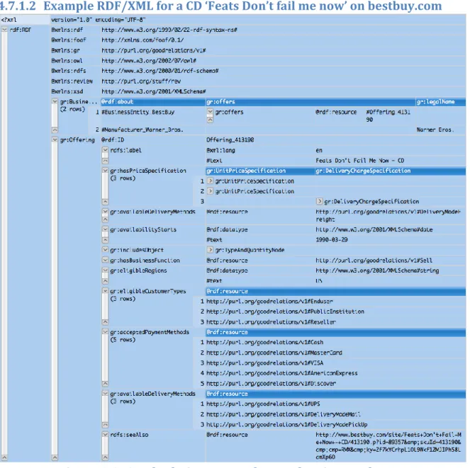 Figure 4-8: GoodRelations example RDF data in XML form  This example shows how a product such as CD can be offered for sale on an  ecommerce site like bestbuy.com