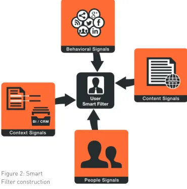 Figure 2: Smart  Filter construction
