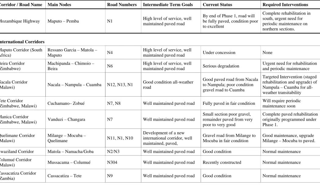 Table 3: Main Corridors and Trunk Roads 