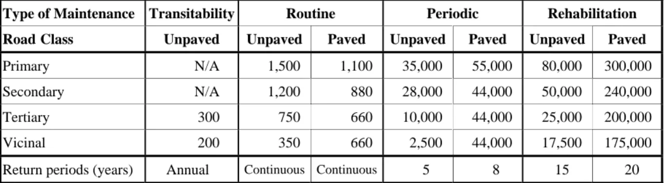 Table 4: Unit Maintenance Costs Rates and Return Periods  (US$ per km, per year for Transitability and Routine) 