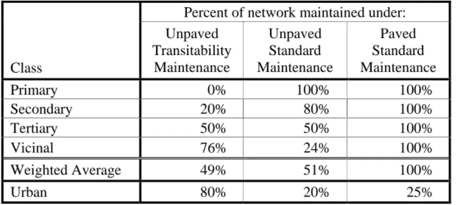 Table 6: Maintenance Category by Class and Surface  Percent of network maintained under: 