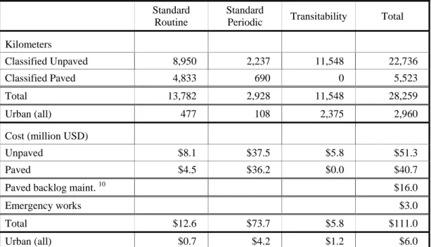 Table 8: Projected Annual Maintenance   Standard 