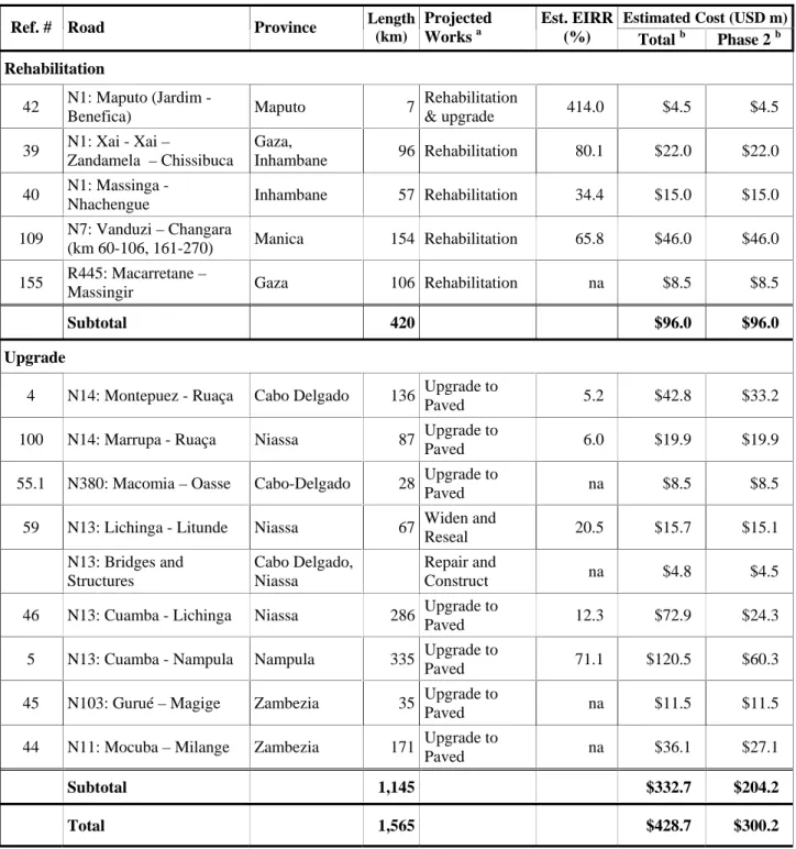 Table 9: National Roads Investment Projects 