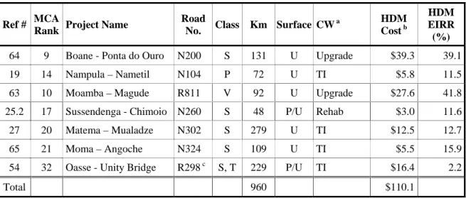 Table 10: Additional National Road Candidate Projects 