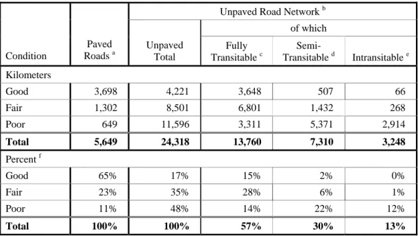 Table 1: Summary Road Conditions  Unpaved Road Network  b 