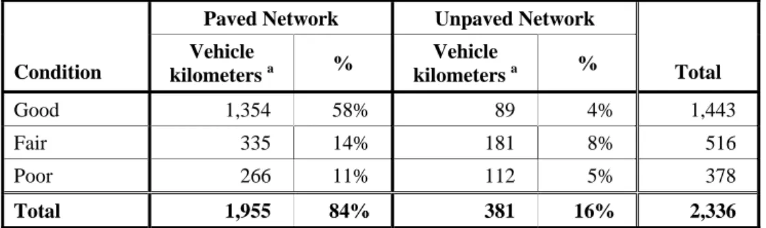 Table 2: Summary Road Usage by Condition