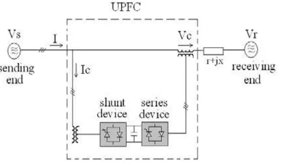 Figure 1: UPFC Link in Transmission Line 