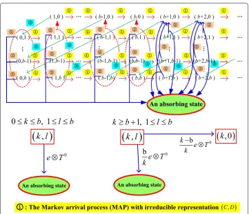 Fig. 4 State transition relations of the Markov process with an absorbing state