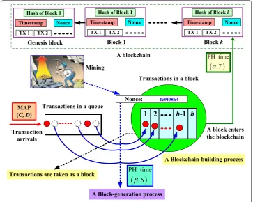 Fig. 1 A blockchain queueing system under Markovian environment