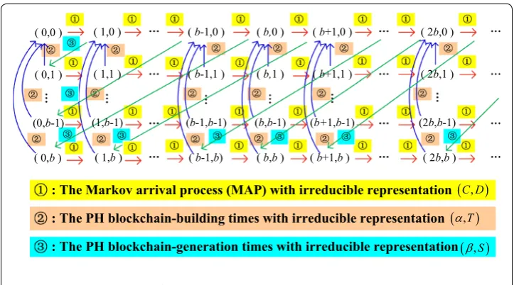 Fig. 2 State transition relations of the Markov process
