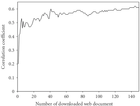 Figure 7: Number of downloaded documentscoe np and correlationﬃcient.