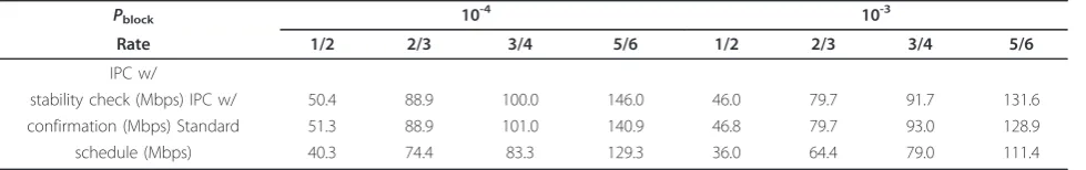 Table 3 Information throughput for the WiMAX code of each rate