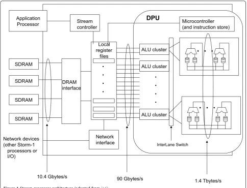 Figure 1 Stream processor architecture (adapted from [14]).