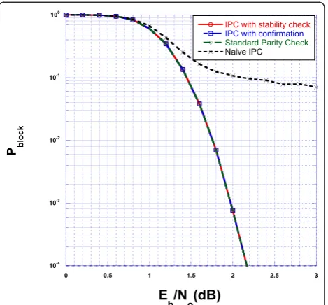 Table 1 Processing time of decoding components for the rate-1/2 WiMAX code