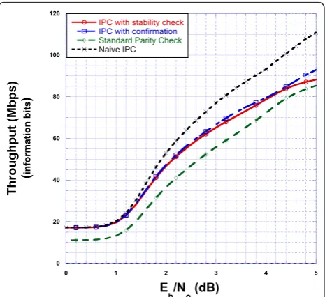 Figure 4 Information throughput with early-terminationdecoding for the rate-1/2 WiMAX code.