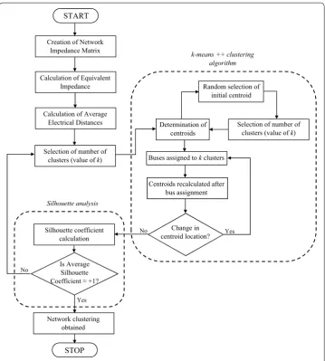 Fig. 7 Flowchart for the proposed improved k-means++-based clustering process